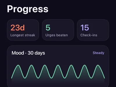 Zero Contact progress screen showing longest streak, urges beaten, a 30-day mood chart and milestones