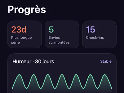 Écran de progrès de Zero Contact avec plus longue série, envies surmontées, courbe d’humeur sur 30 jours et étapes